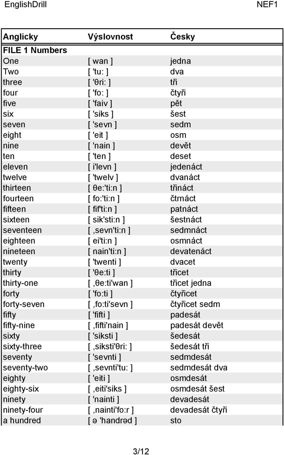 [,sevn'ti:n ] sedmnáct eighteen [ ei'ti:n ] osmnáct nineteen [ nain'ti:n ] devatenáct twenty [ 'twenti ] dvacet thirty [ 'θe:ti ] třicet thirty-one [,θe:ti'wan ] třicet jedna forty [ 'fo:ti ]