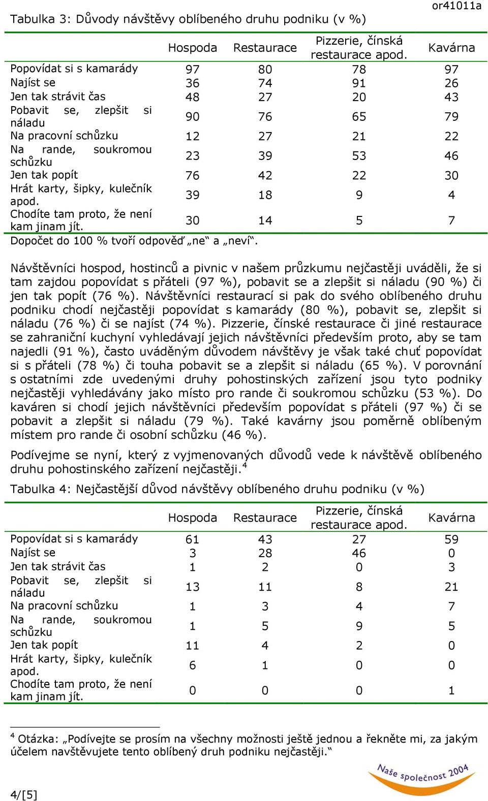 tam proto, že není kam jinam jít. 30 14 5 7 Dopočet do 100 % tvoří odpověď ne a neví.