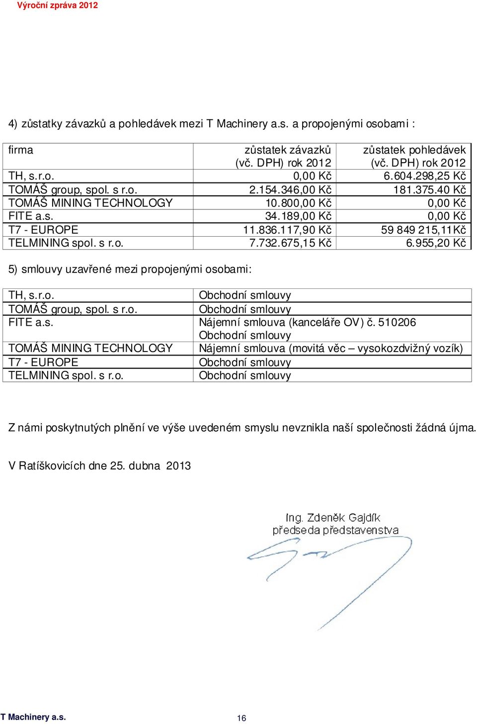 955,20 Kč 5) smlouvy uzavřené mezi propojenými osobami: TH, s.r.o. Obchodní smlouvy TOMÁŠ group, spol. s r.o. Obchodní smlouvy FITE a.s. Nájemní smlouva (kanceláře OV) č.