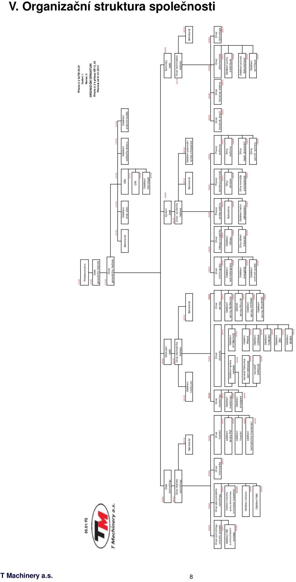 svářecího dozoru právních služeb 310141 OTK 310142 metrologie 310143 320000 330000 Úsek Obchodní Výrobní 340000 Technický 350000 controllingu úsek úsek úsek 320100 330100 340100 Útvar ředitele Útvar