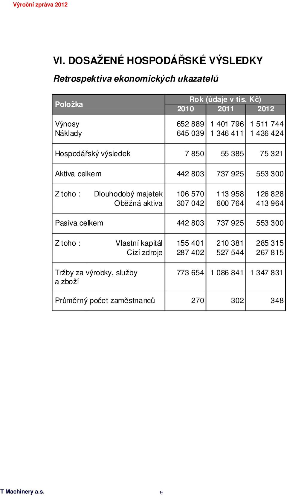 442 803 737 925 553 300 Z toho : Dlouhodobý majetek 106 570 113 958 126 828 Oběžná aktiva 307 042 600 764 413 964 Pasiva celkem 442 803 737 925