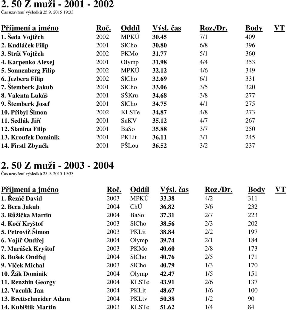 Valenta Lukáš 2001 SŠKru 34.68 3/8 277 9. Štemberk Josef 2001 SlCho 34.75 4/1 275 10. Přibyl Šimon 2002 KLSTe 34.87 4/8 273 11. Sedlák Jiří 2001 SnKV 35.12 4/7 267 12. Slanina Filip 2001 BaSo 35.