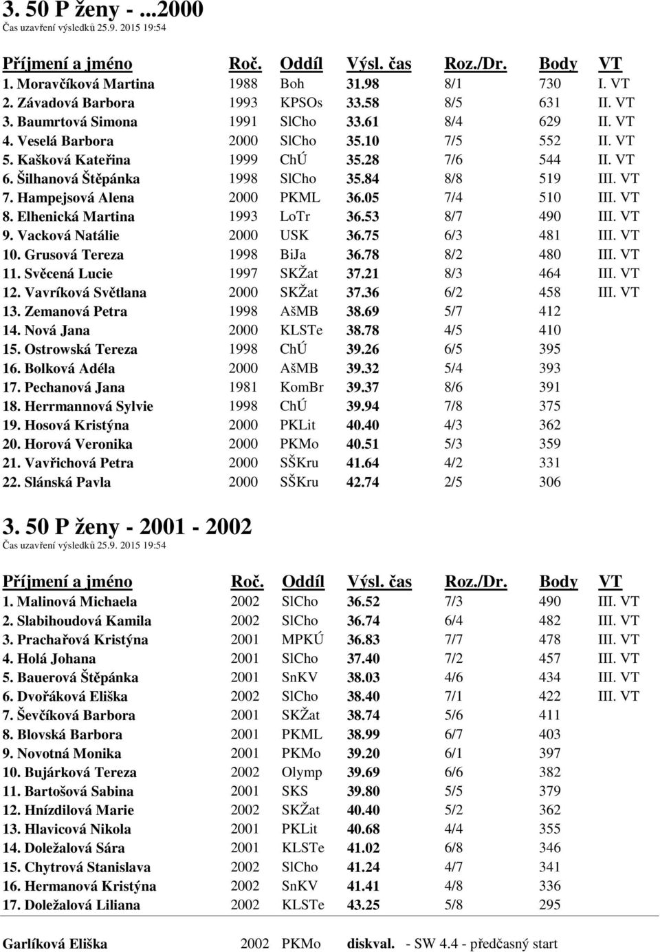 Hampejsová Alena 2000 PKML 36.05 7/4 510 III. VT 8. Elhenická Martina 1993 LoTr 36.53 8/7 490 III. VT 9. Vacková Natálie 2000 USK 36.75 6/3 481 III. VT 10. Grusová Tereza 1998 BiJa 36.78 8/2 480 III.
