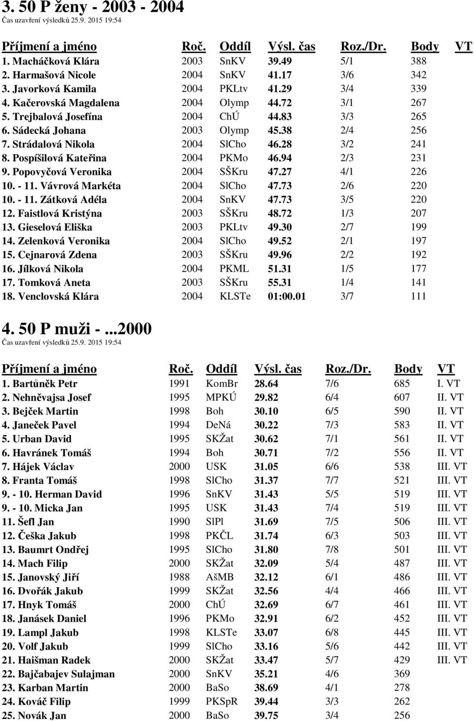 Pospíšilová Kateřina 2004 PKMo 46.94 2/3 231 9. Popovyčová Veronika 2004 SŠKru 47.27 4/1 226 10. - 11. Vávrová Markéta 2004 SlCho 47.73 2/6 220 10. - 11. Zátková Adéla 2004 SnKV 47.73 3/5 220 12.