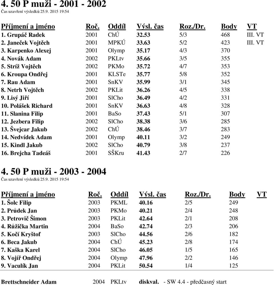 26 4/5 338 9. Lisý Jiří 2001 SlCho 36.49 4/2 331 10. Polášek Richard 2001 SnKV 36.63 4/8 328 11. Slanina Filip 2001 BaSo 37.43 5/1 307 12. Jezbera Filip 2002 SlCho 38.38 3/6 285 13.