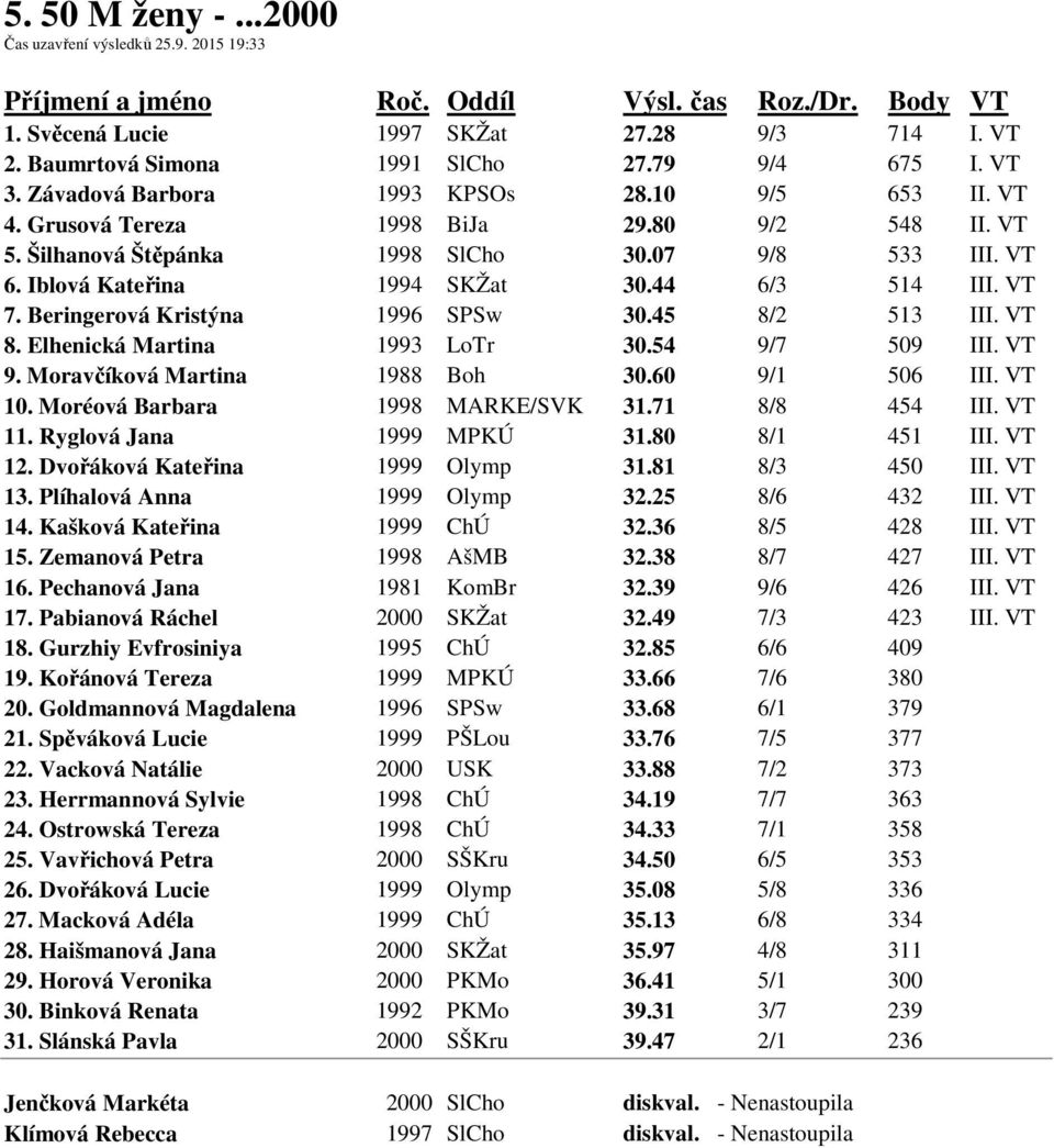 Beringerová Kristýna 1996 SPSw 30.45 8/2 513 III. VT 8. Elhenická Martina 1993 LoTr 30.54 9/7 509 III. VT 9. Moravčíková Martina 1988 Boh 30.60 9/1 506 III. VT 10. Moréová Barbara 1998 MARKE/SVK 31.