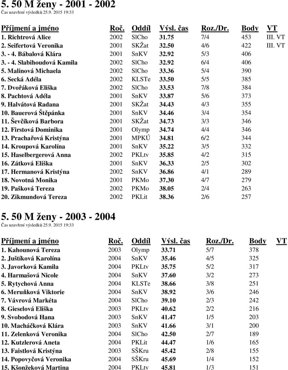 Dvořáková Eliška 2002 SlCho 33.53 7/8 384 8. Pachtová Adéla 2001 SnKV 33.87 5/6 373 9. Halvátová Radana 2001 SKŽat 34.43 4/3 355 10. Bauerová Štěpánka 2001 SnKV 34.46 3/4 354 11.