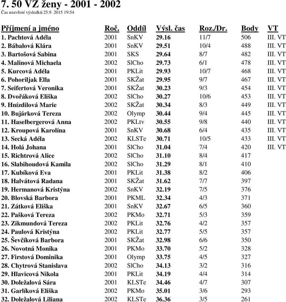 Seifertová Veronika 2001 SKŽat 30.23 9/3 454 III. VT 8. Dvořáková Eliška 2002 SlCho 30.27 10/6 453 III. VT 9. Hnízdilová Marie 2002 SKŽat 30.34 8/3 449 III. VT 10. Bujárková Tereza 2002 Olymp 30.