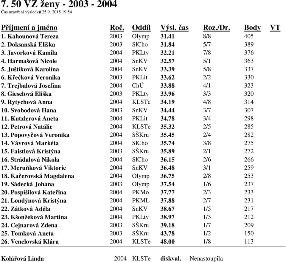 Gieselová Eliška 2003 PKLtv 33.96 3/3 320 9. Rytychová Anna 2004 KLSTe 34.19 4/8 314 10. Svobodová Hana 2003 SnKV 34.44 3/7 307 11. Kutzlerová Aneta 2004 PKLit 34.78 3/4 298 12.