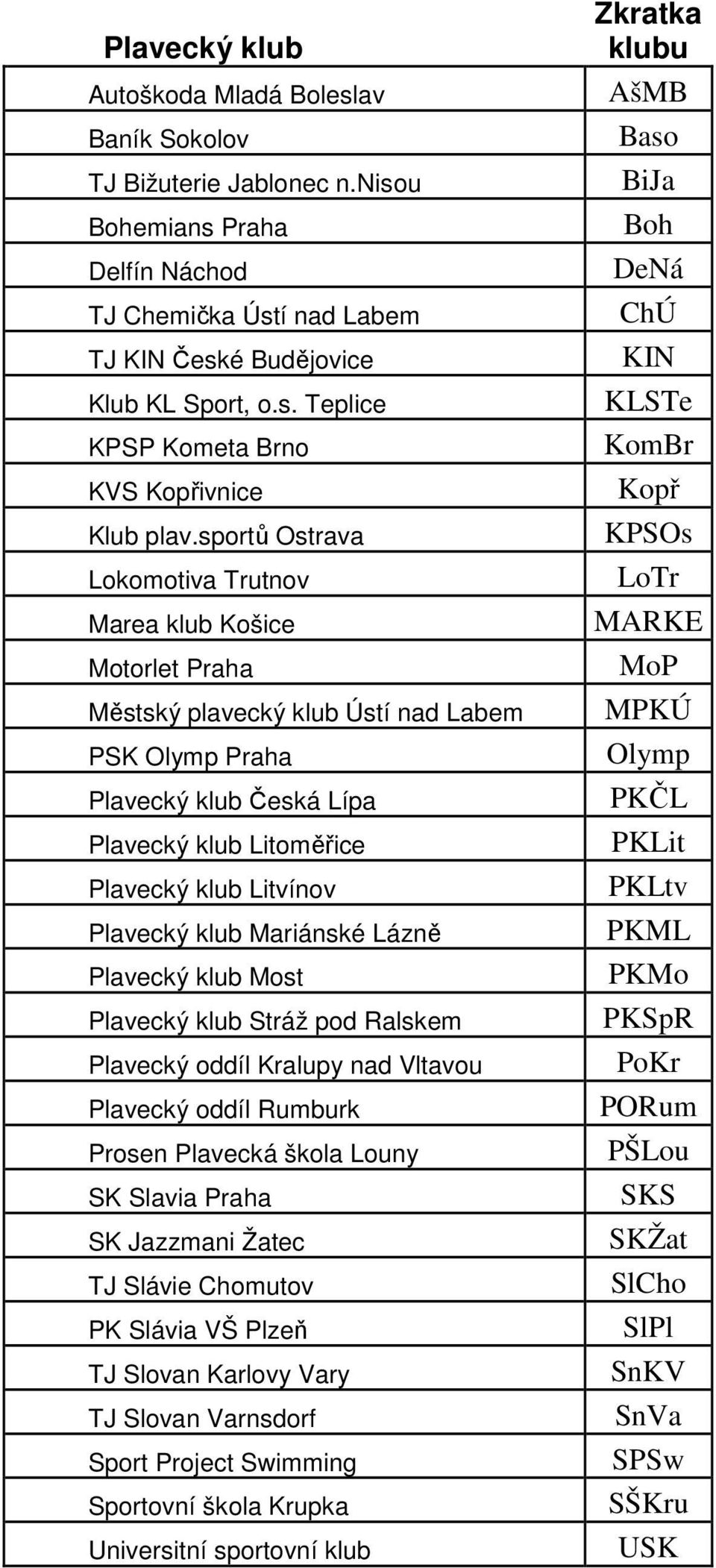 Plavecký klub Mariánské Lázně Plavecký klub Most Plavecký klub Stráž pod Ralskem Plavecký oddíl Kralupy nad Vltavou Plavecký oddíl Rumburk Prosen Plavecká škola Louny SK Slavia Praha SK Jazzmani