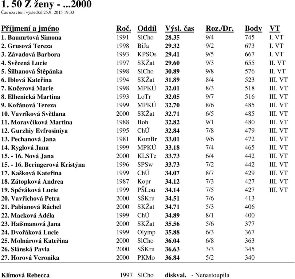 Kučerová Marie 1998 MPKÚ 32.01 8/3 518 III. VT 8. Elhenická Martina 1993 LoTr 32.05 9/7 516 III. VT 9. Kořánová Tereza 1999 MPKÚ 32.70 8/6 485 III. VT 10. Vavríková Světlana 2000 SKŽat 32.