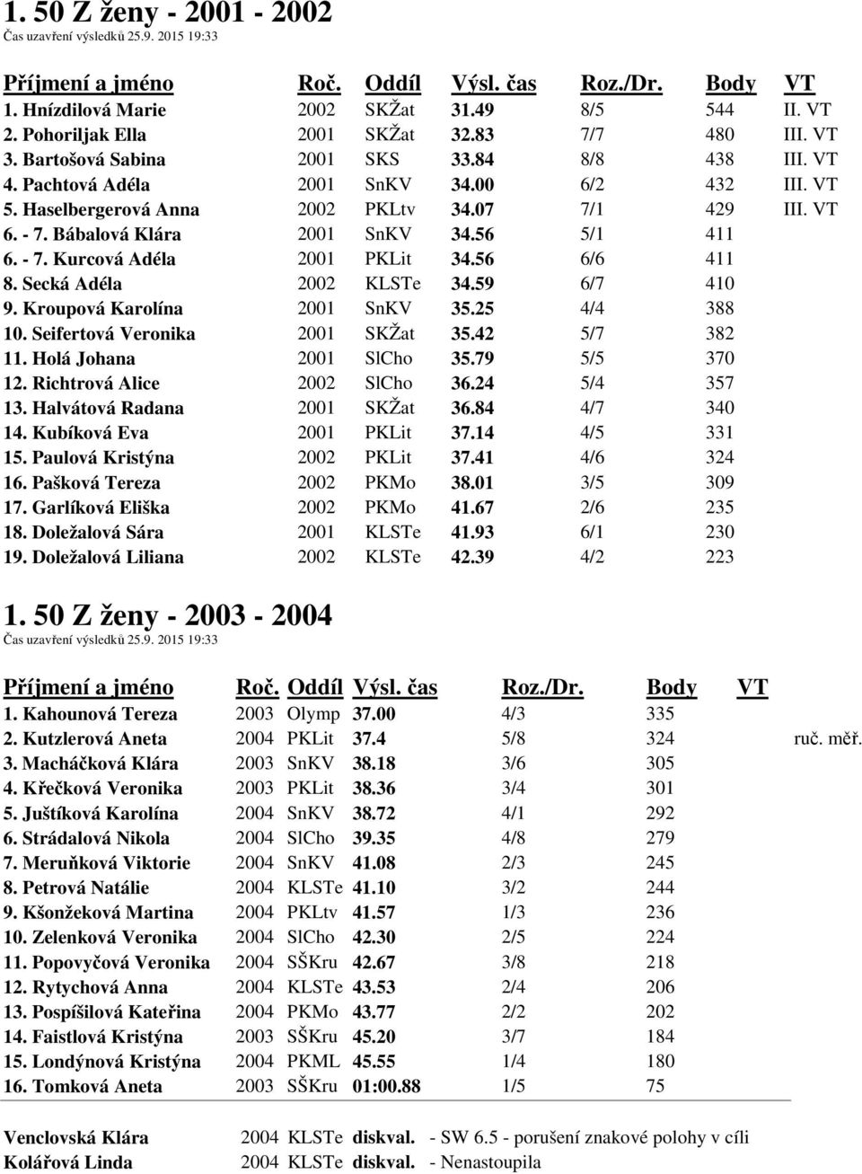 56 6/6 411 8. Secká Adéla 2002 KLSTe 34.59 6/7 410 9. Kroupová Karolína 2001 SnKV 35.25 4/4 388 10. Seifertová Veronika 2001 SKŽat 35.42 5/7 382 11. Holá Johana 2001 SlCho 35.79 5/5 370 12.