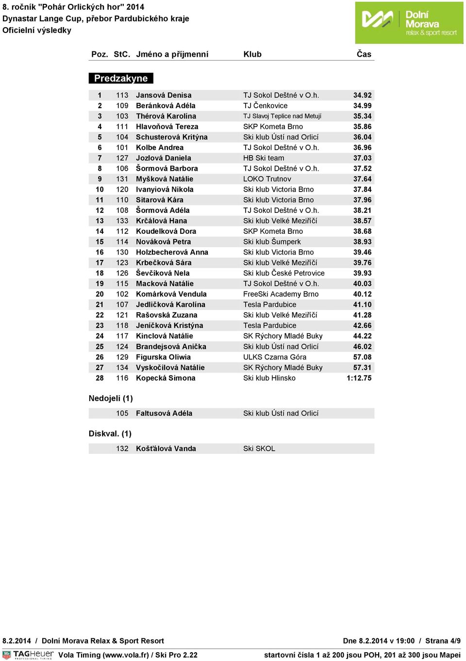 03 TEPLOTA S : 0 C : 0 8 106 Šormová Barbora TJ Sokol Deštné v O.h. 37.52 9 131 Myšková Natálie LOKO Trutnov 37.64 10 120 Ivanyiová Nikola Ski klub Victoria Brno 37.