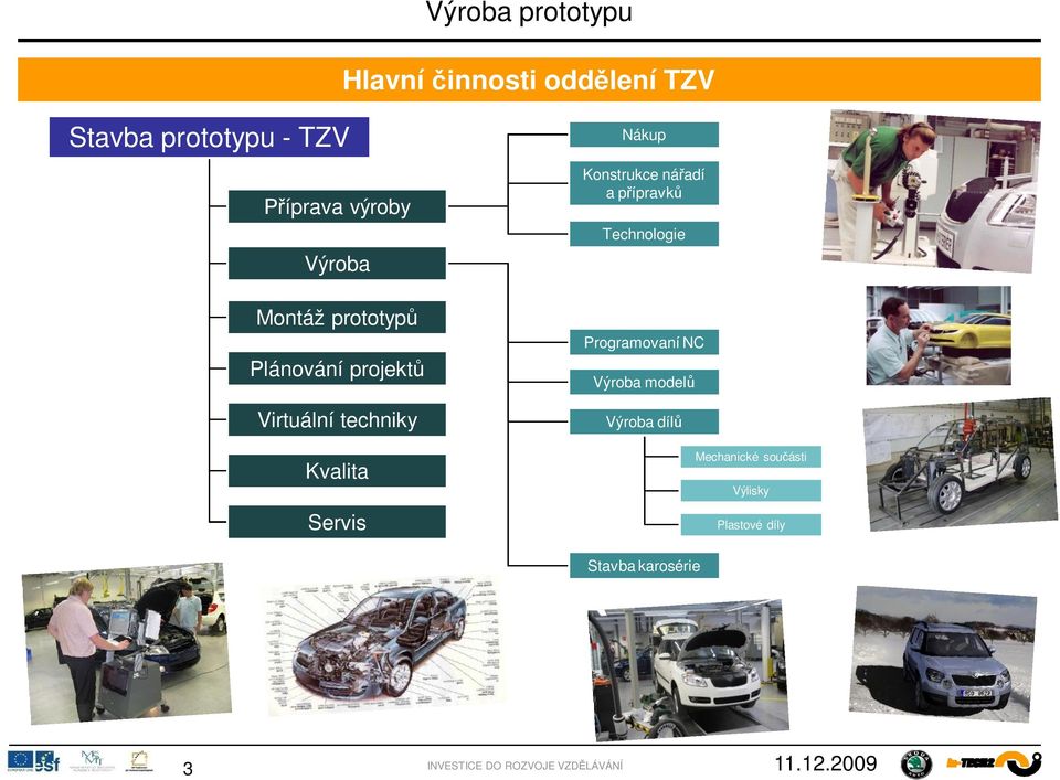 Nákup Konstrukce ná adí a p ípravk Technologie Programovaní NC Výroba