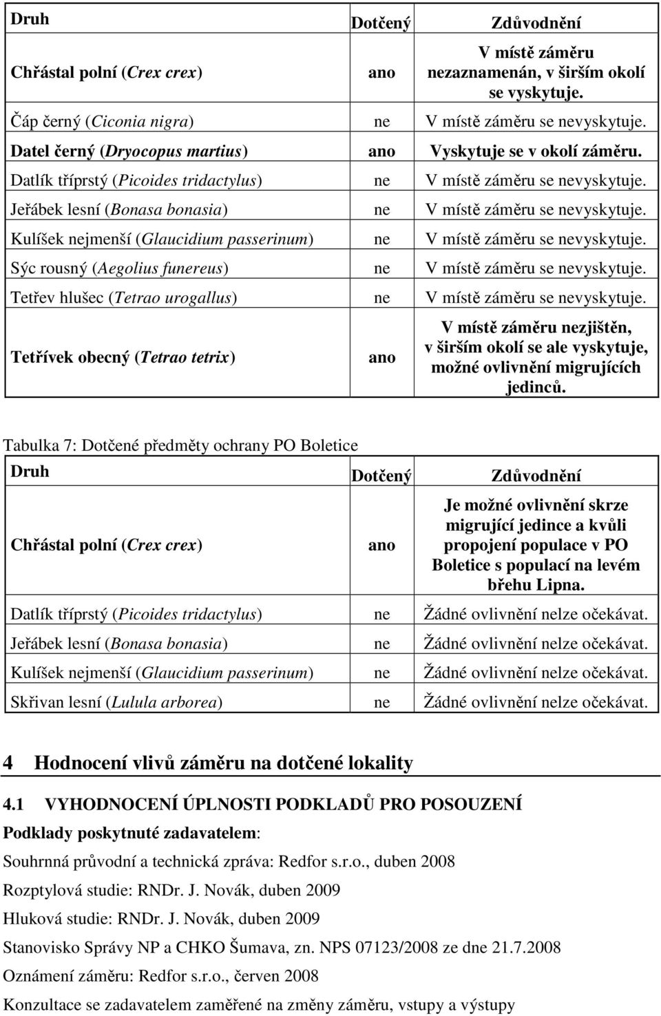 Kulíšek jmenší (Glaucidium passerinum) V místě záměru se vyskytuje. Sýc rousný (Aegolius fureus) V místě záměru se vyskytuje. Tetřev hlušec (Tetrao urogallus) V místě záměru se vyskytuje.