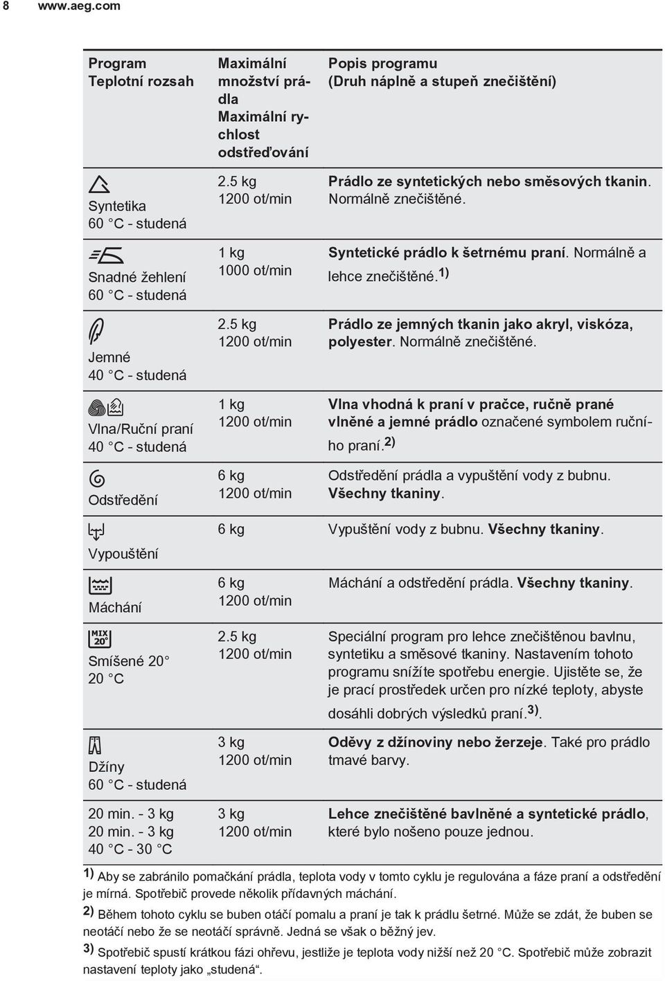 Normálně znečištěné. Syntetické prádlo k šetrnému praní. Normálně a lehce znečištěné. 1) Prádlo ze jemných tkanin jako akryl, viskóza, polyester. Normálně znečištěné.