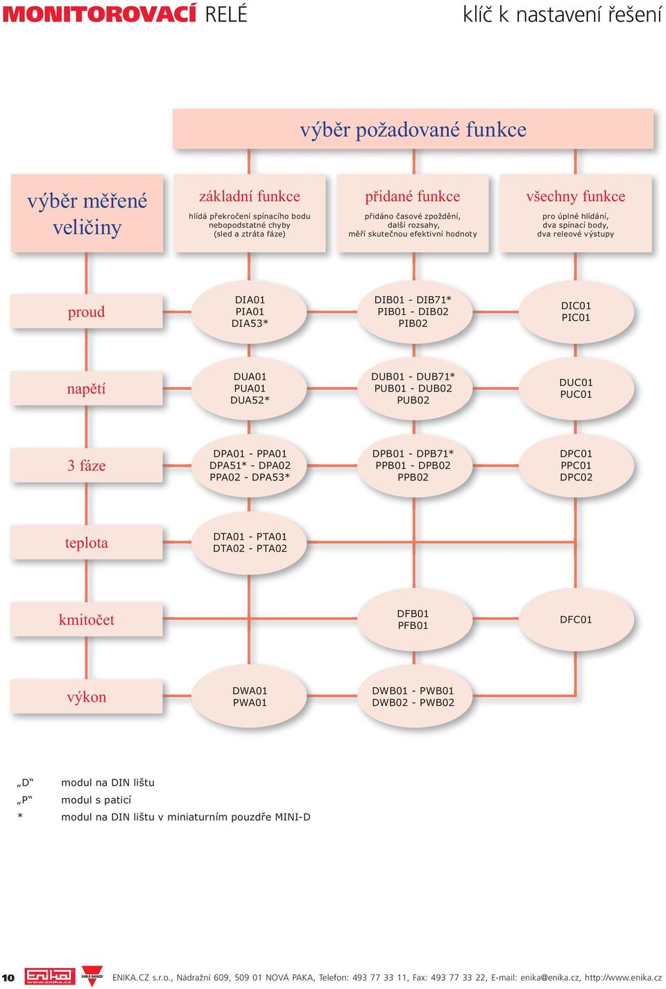 DUA01 PUA01 DUA52* DUB01 - DUB71* PUB01 - DUB02 PUB02 DUC01 PUC01 3 fáze DPA01 - PPA01 DPA51* - DPA02 PPA02 - DPA53* DPB01 - DPB71* PPB01 - DPB02 PPB02 DPC01 PPC01 DPC02 teplota DTA01 - PTA01 DTA02 -