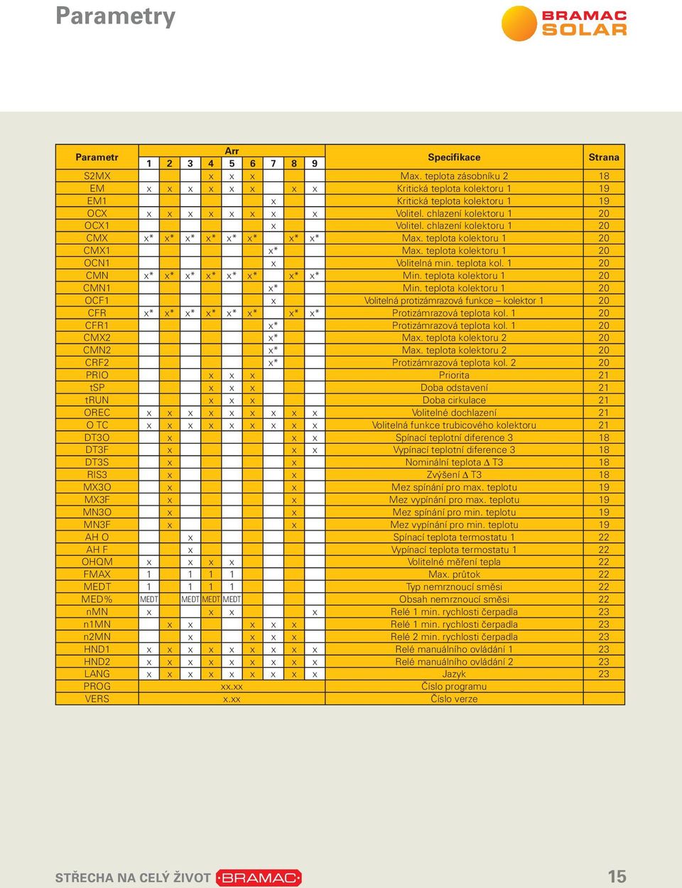 chlazení kolektoru 1 20 CMX x* x* x* x* x* x* x* x* Max. teplota kolektoru 1 20 CMX1 x* Max. teplota kolektoru 1 20 OCN1 x Volitelná min. teplota kol. 1 20 CMN x* x* x* x* x* x* x* x* Min.