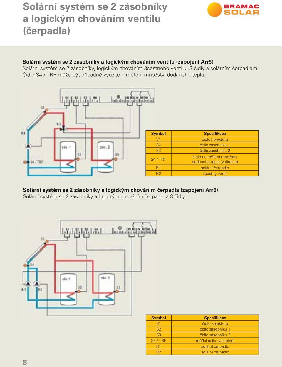 Symbol Specifikace S1 čidlo kolektoru S2 čidlo zásobníku 1 S3 čidlo zásobníku 2 S4 / TRF čidlo na měření množství dodaného tepla (volitelné) R1 solární čerpadlo R2 3cestný ventil Solární systém se 2