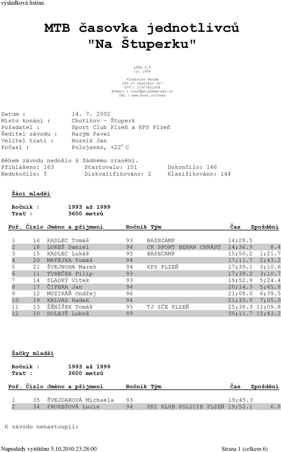 zranění. Přihlášeno: 163 Startovalo: 151 Dokončilo: 146 Nedokočilo: 5 Diskvalifikováno: 2 Klasifikováno: 144 Ţáci mladší Ročník : 1993 aţ 1999 1 16 KADLEC Tomáš 93 BASECAMP 14;28.