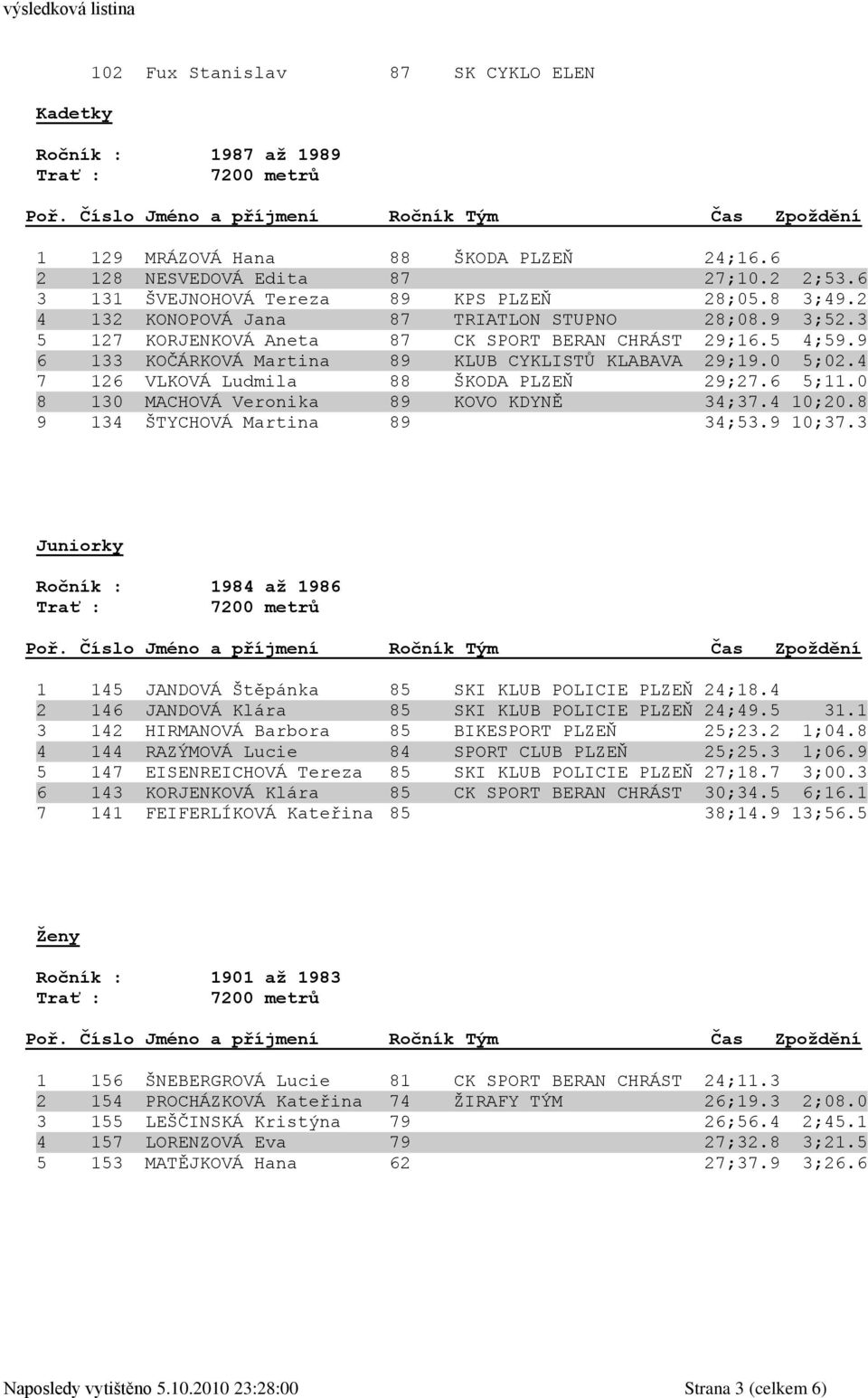 4 7 126 VLKOVÁ Ludmila 88 ŠKODA PLZEŇ 29;27.6 5;11.0 8 130 MACHOVÁ Veronika 89 KOVO KDYNĚ 34;37.4 10;20.8 9 134 ŠTYCHOVÁ Martina 89 34;53.9 10;37.