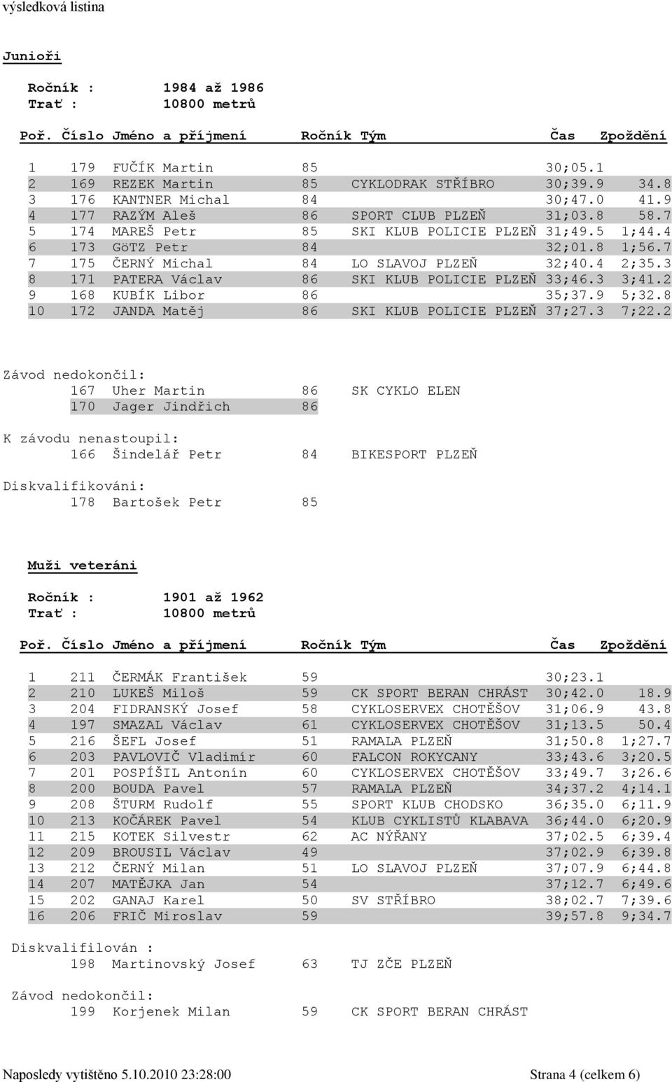 3 3;41.2 9 168 KUBÍK Libor 86 35;37.9 5;32.8 10 172 JANDA Matěj 86 SKI KLUB POLICIE PLZEŇ 37;27.3 7;22.