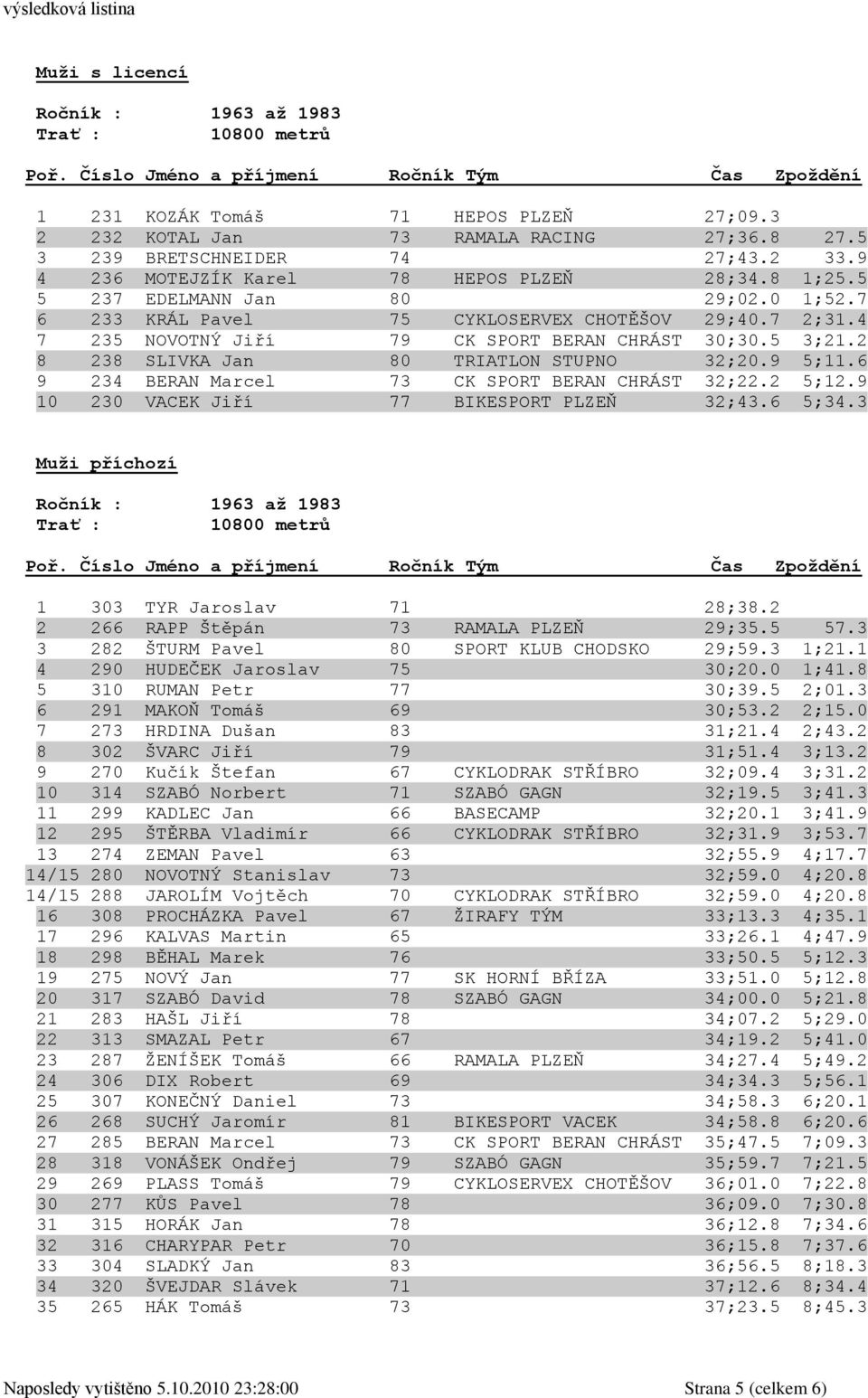 5 3;21.2 8 238 SLIVKA Jan 80 TRIATLON STUPNO 32;20.9 5;11.6 9 234 BERAN Marcel 73 CK SPORT BERAN CHRÁST 32;22.2 5;12.9 10 230 VACEK Jiří 77 BIKESPORT PLZEŇ 32;43.6 5;34.