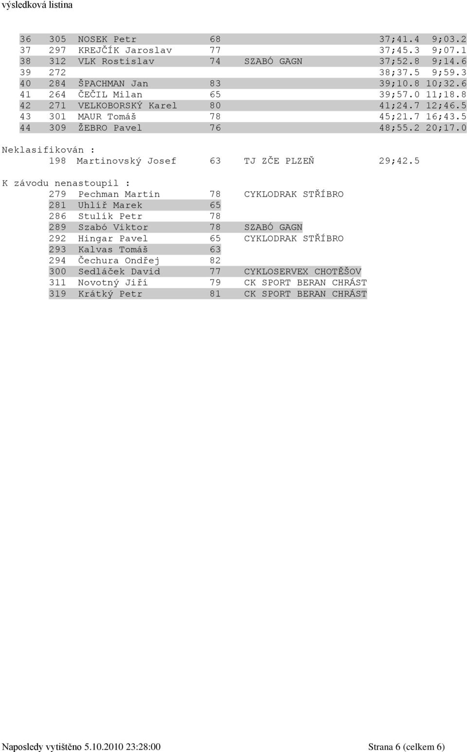0 Neklasifikován : 198 Martinovský Josef 63 TJ ZČE PLZEŇ 29;42.
