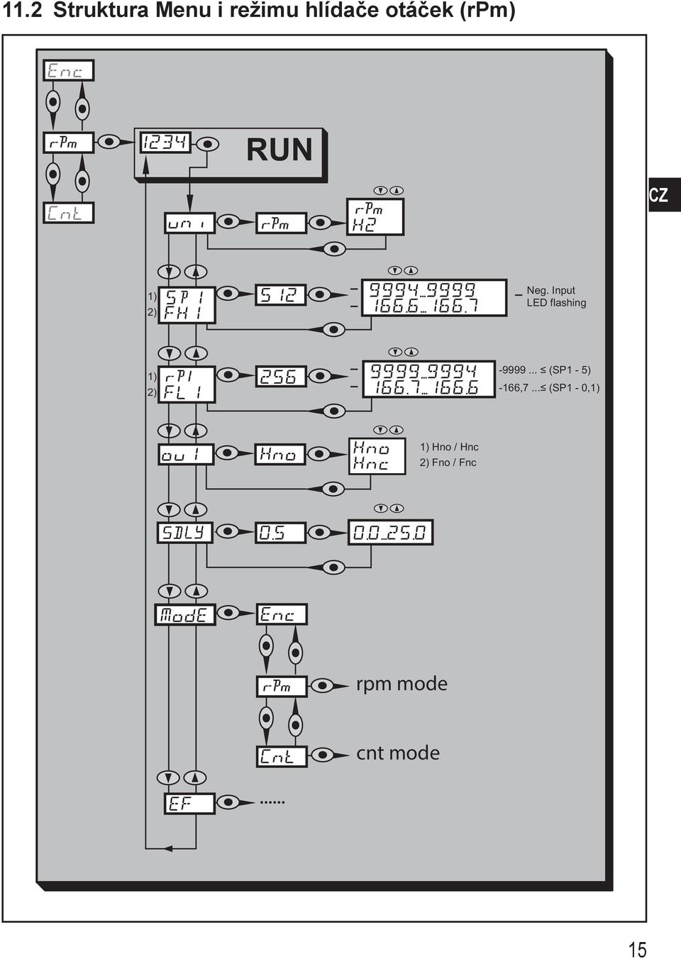 Input LED flashing ) 2) -9999.
