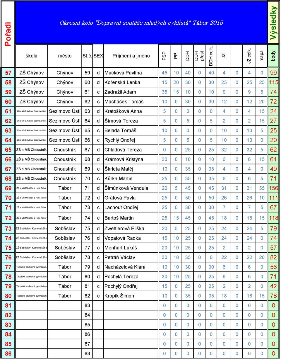 ZŠ Chýnov Chýnov 61 c Zadražil Adam 35 15 1 1 9 9 5 74 6 ZŠ Chýnov Chýnov 62 c Macháček Tomáš 1 3 3 12 12 2 72 61 ZŠ a MŠ 9.
