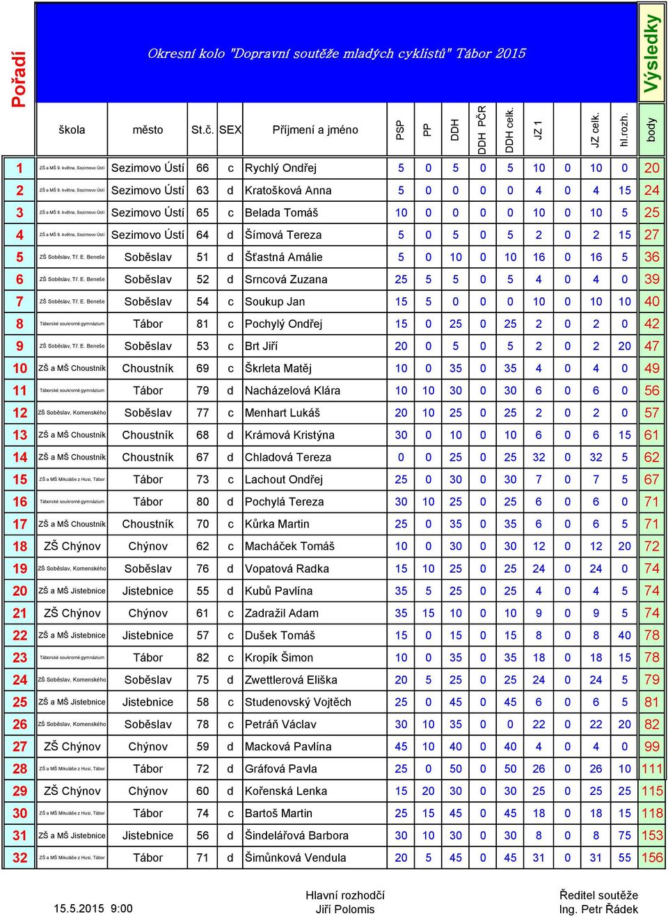 května, Sezimovo Ústí Sezimovo Ústí 64 d Šímová Tereza 5 5 5 2 2 15 27 5 ZŠ Soběslav, Tř. E. Beneše Soběslav 51 d Šťastná Amálie 5 1 1 16 16 5 36 6 ZŠ Soběslav, Tř. E. Beneše Soběslav 52 d Srncová Zuzana 25 5 5 5 4 4 39 7 ZŠ Soběslav, Tř.