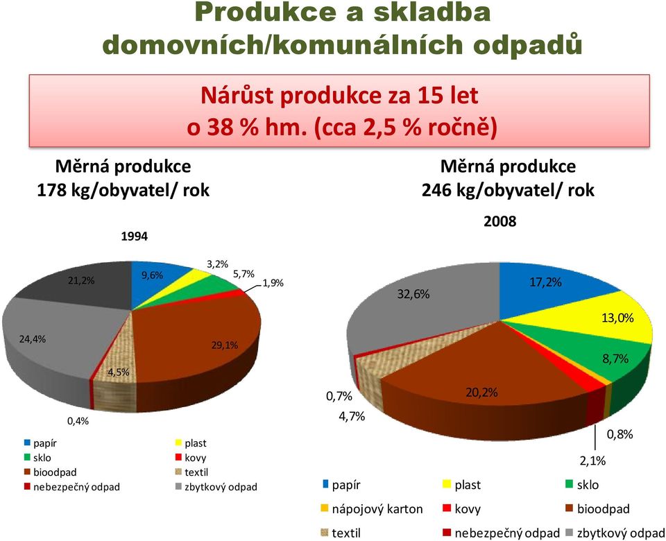 (cca 2,5 % ročně) Měrná produkce 246 kg/obyvatel/ rok 2008 21,2% 9,6% 3,2% 5,7% 1,9% 32,6% 17,2% 13,0% 24,4%