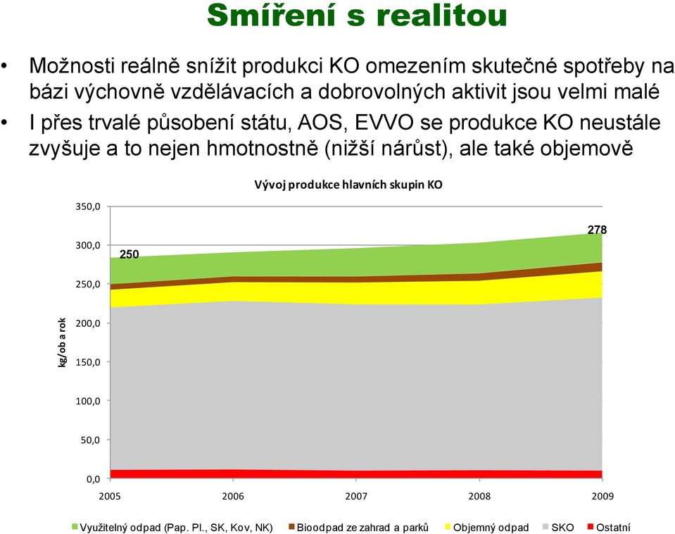 a to nejen hmotnostně (nižší nárůst), ale také objemově Vývoj produkce hlavních skupin KO 300,0 250 278 250,0 200,0 150,0