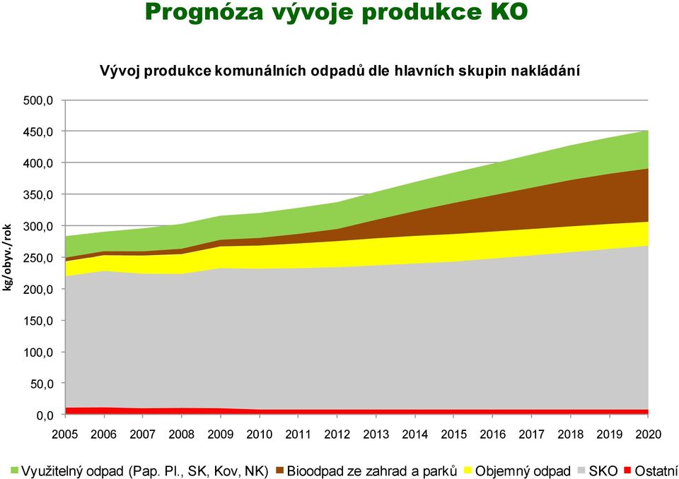 skupin nakládání 500,0 450,0 400,0 350,0 300,0 250,0 200,0 150,0 100,0 50,0 0,0 2005