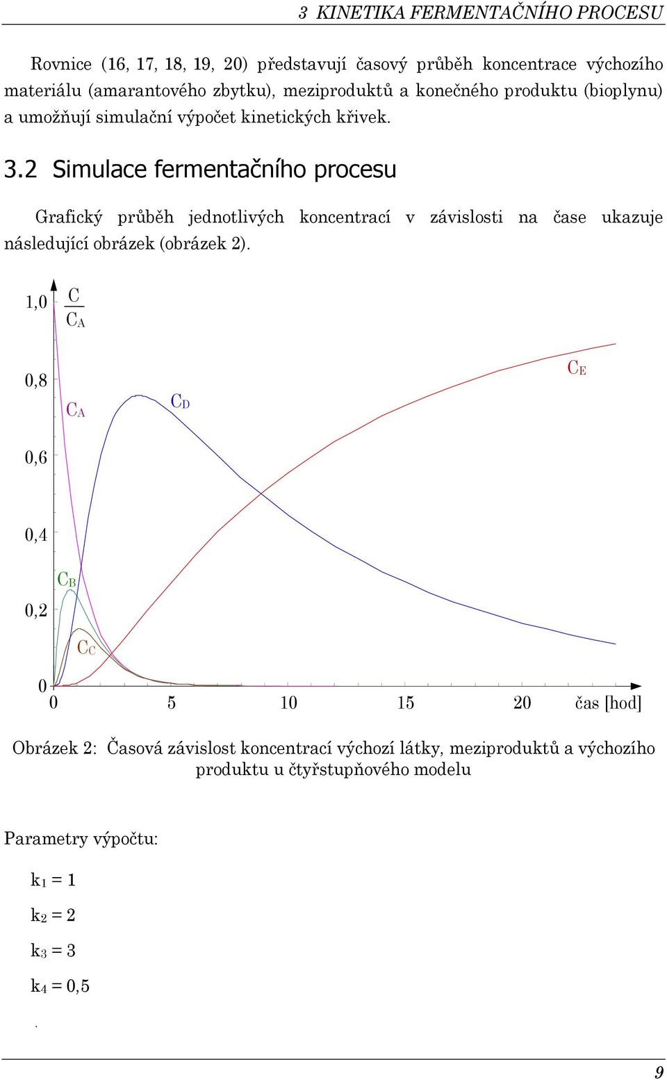 2 Simulae fermentačního proeu Grafiý průběh jednotlivýh onentraí v záviloti na čae uazuje náledujíí obráze (obráze 2).
