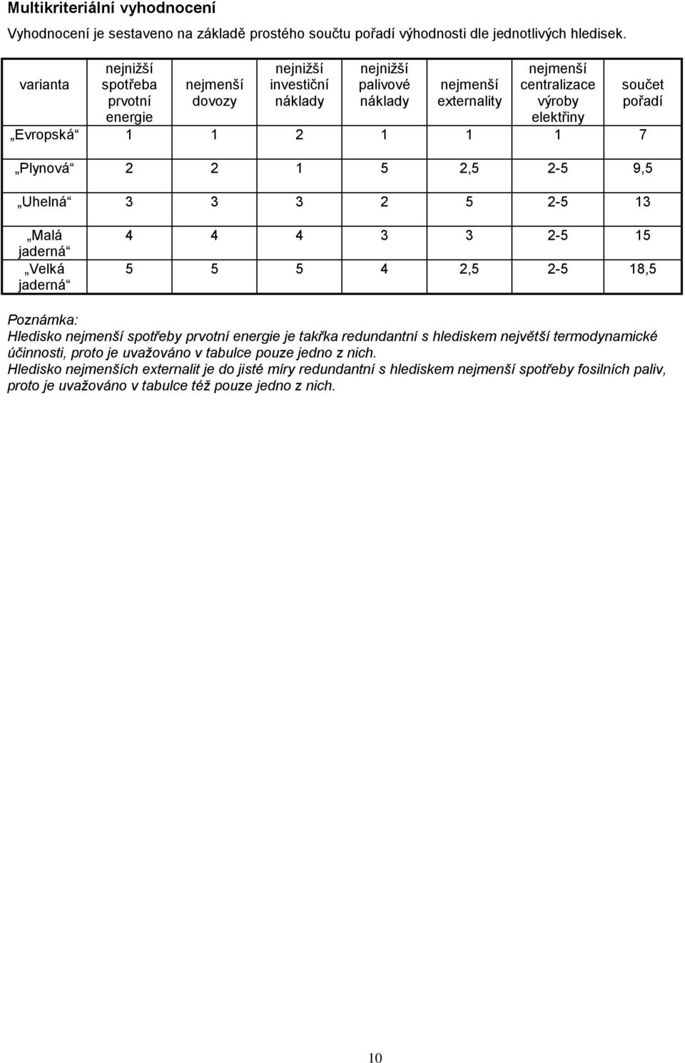 součet pořadí Plynová 2 2 1 5 2,5 2-5 9,5 Uhelná 3 3 3 2 5 2-5 13 Malá jaderná Velká jaderná 4 4 4 3 3 2-5 15 5 5 5 4 2,5 2-5 18,5 Poznámka: Hledisko nejmenší spotřeby prvotní energie je takřka
