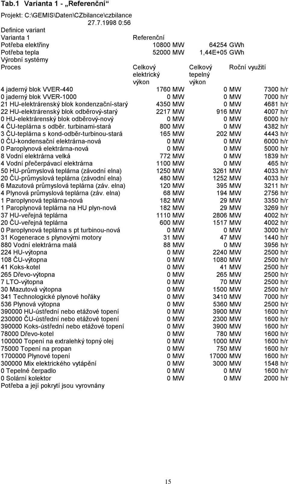 4 jaderný blok VVER-44 176 MW MW 73 h/r jaderný blok VVER-1 MW MW 7 h/r 21 HU-elektrárenský blok kondenzační-starý 435 MW MW 4681 h/r 22 HU-elektrárenský blok odběrový-starý 2217 MW 916 MW 47 h/r