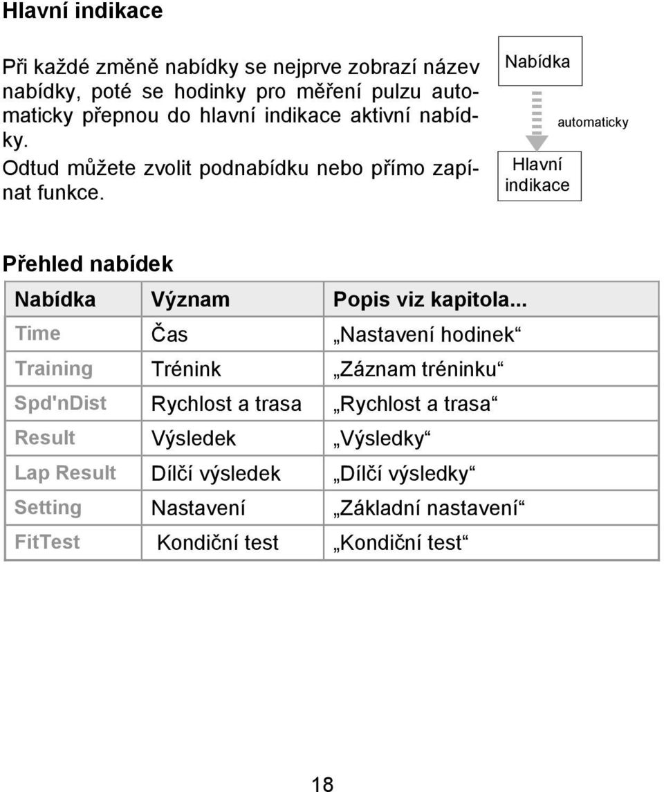 Nabídka Hlavní indikace automaticky Přehled nabídek Nabídka Význam Popis viz kapitola.