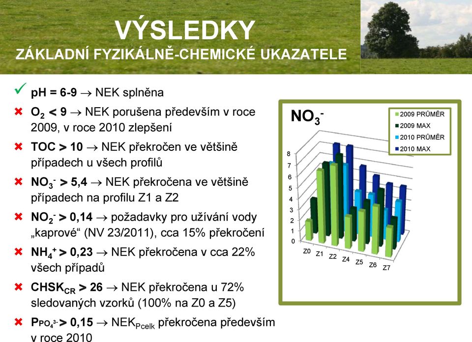 profilu Z1 a Z2 NO - 2 > 0,14 požadavky pro užívání vody kaprové (NV 23/2011), cca 15% překročení NH 4 + > 0,23 NEK překročena v cca 22% všech případů 6