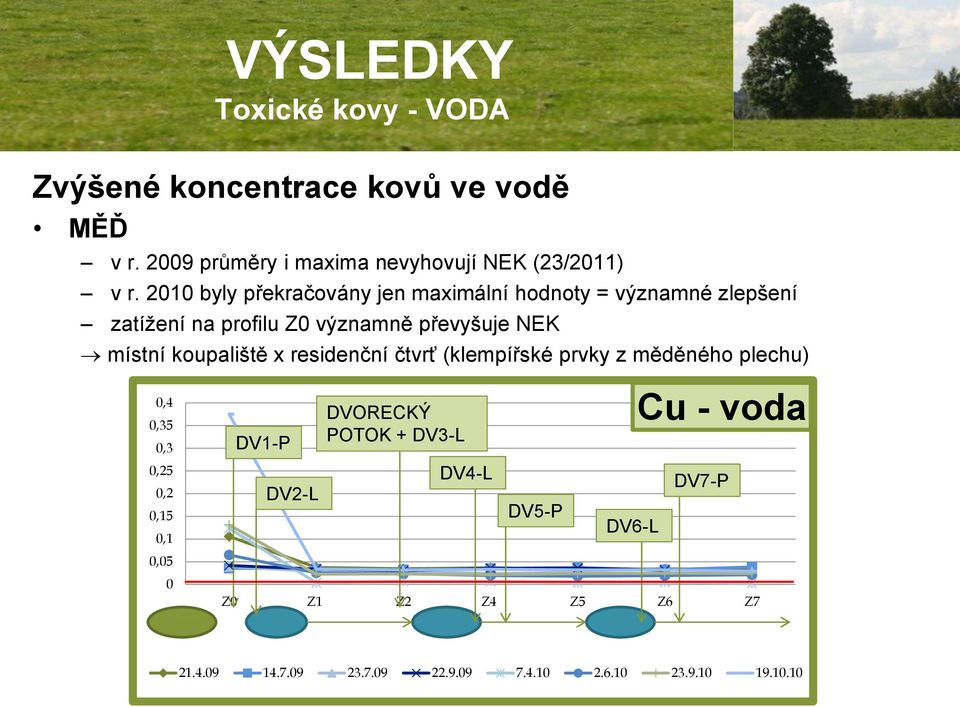 koupaliště x residenční čtvrť (klempířské prvky z měděného plechu) 0,4 0,35 0,3 0,25 0,2 0,15 0,1 0,05 0 DV1-P DV2-L