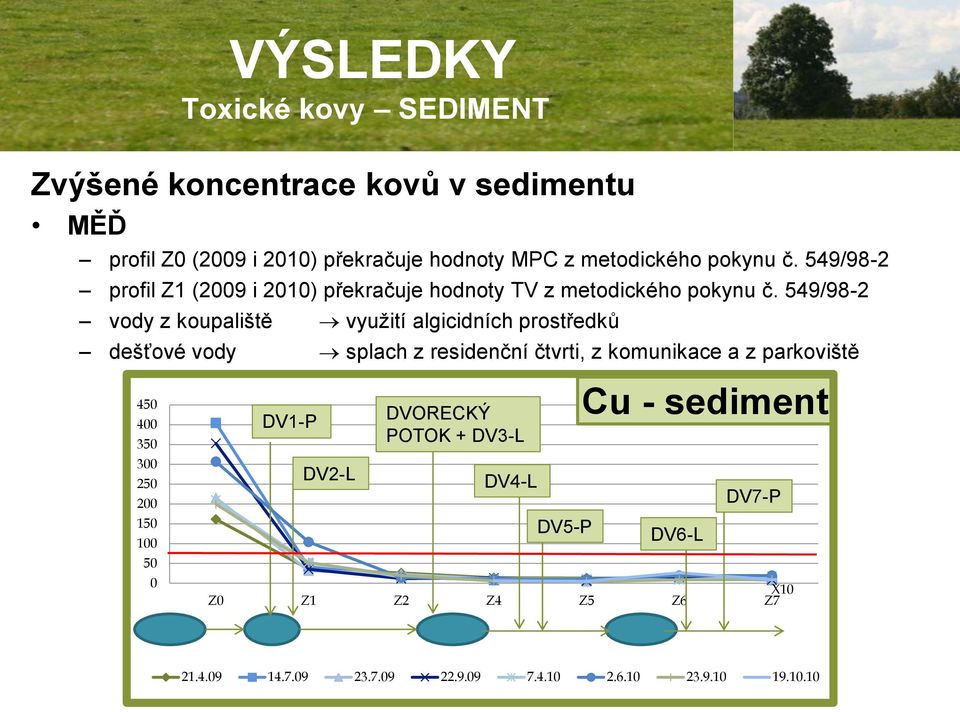 549/98-2 vody z koupaliště využití algicidních prostředků dešťové vody splach z residenční čtvrti, z komunikace a z parkoviště 450 400