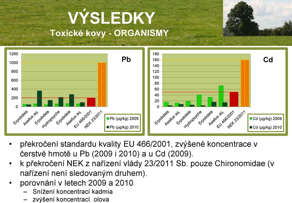 v čerstvé hmotě u Pb (2009 i 2010) a u Cd (2009). k překročení NEK z nařízení vlády 23/2011 Sb.