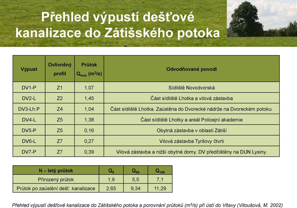 DV4-L Z5 1,38 Část sídliště Lhotky a areál Policejní akademie DV5-P Z5 0,16 Obytná zástavba v oblasti Zátiší DV6-L Z7 0,27 Vilová zástavba Tyršovy čtvrti DV7-P Z7 0,39 Vilová zástavba a nižší