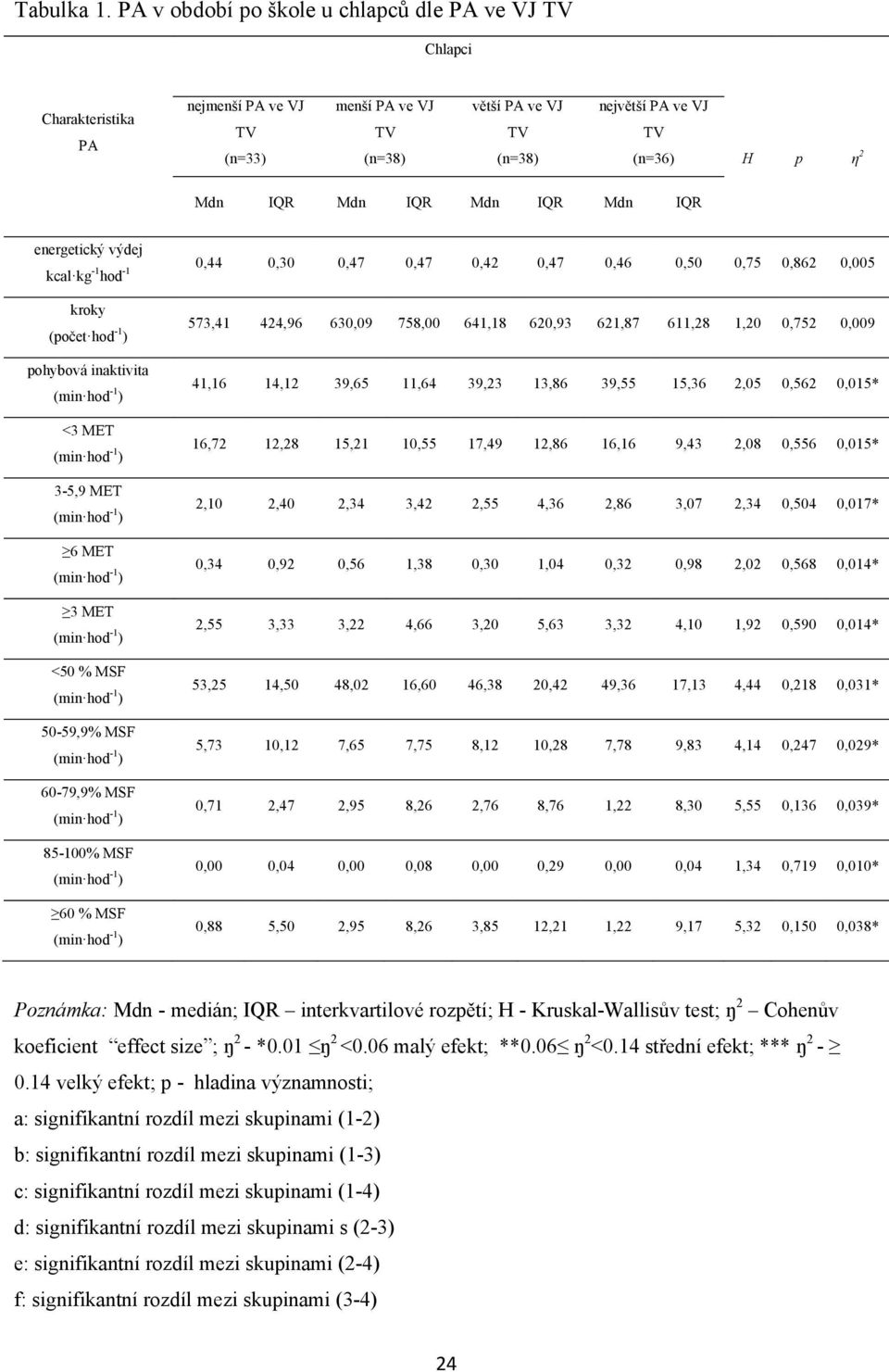 Mdn IQR energetický výdej kcal kg -1 hod -1 0,44 0,30 0,47 0,47 0,42 0,47 0,46 0,50 0,75 0,862 0,005 kroky (počet hod -1 ) pohybová inaktivita <3 MET 3-5,9 MET 6 MET 3 MET <50 % MSF 50-59,9% MSF