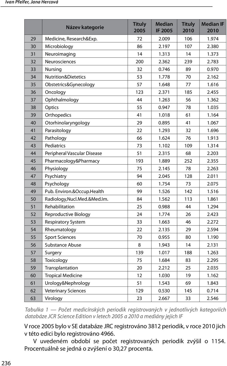 455 37 Ophthalmology 44 1.263 56 1.362 38 Optics 55 0.947 78 1.035 39 Orthopedics 41 1.018 61 1.164 40 Otorhinolaryngology 29 0.895 41 1.067 41 Parasitology 22 1.293 32 1.696 42 Pathology 66 1.