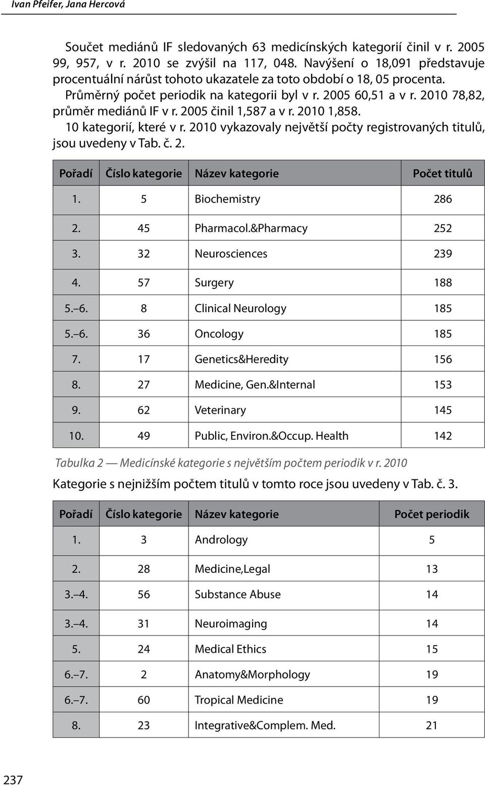 2005 činil 1,587 a v r. 2010 1,858. 10 kategorií, které v r. 2010 vykazovaly největší počty registrovaných titulů, jsou uvedeny v Tab. č. 2. Pořadí Číslo kategorie Název kategorie Počet titulů 1.