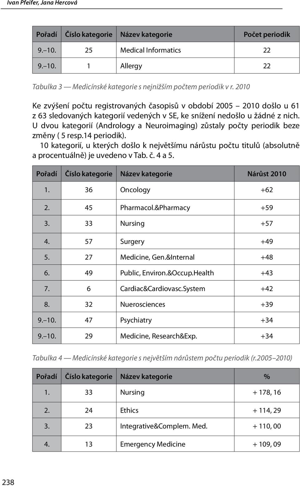 U dvou kategorií (Andrology a Neuroimaging) zůstaly počty periodik beze změny ( 5 resp.14 periodik).