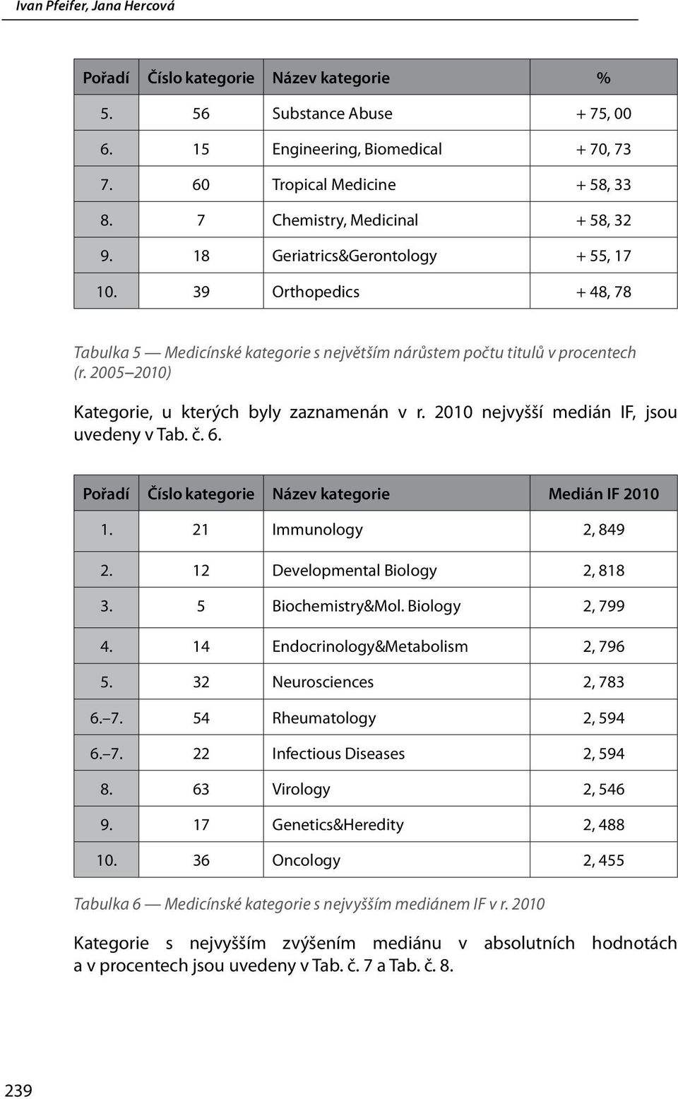 2010 nejvyšší medián IF, jsou uvedeny v Tab. č. 6. Pořadí Číslo kategorie Název kategorie Medián IF 2010 1. 21 Immunology 2, 849 2. 12 Developmental Biology 2, 818 3. 5 Biochemistry&Mol.