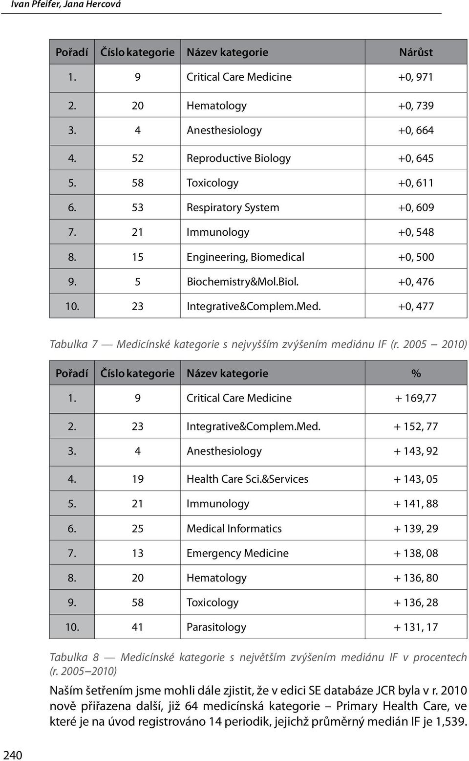 +0, 477 240 Tabulka 7 Medicínské kategorie s nejvyšším zvýšením mediánu IF (r. 2005 2010) Pořadí Číslo kategorie Název kategorie % 1. 9 Critical Care Medicine + 169,77 2. 23 Integrative&Complem.Med. + 152, 77 3.