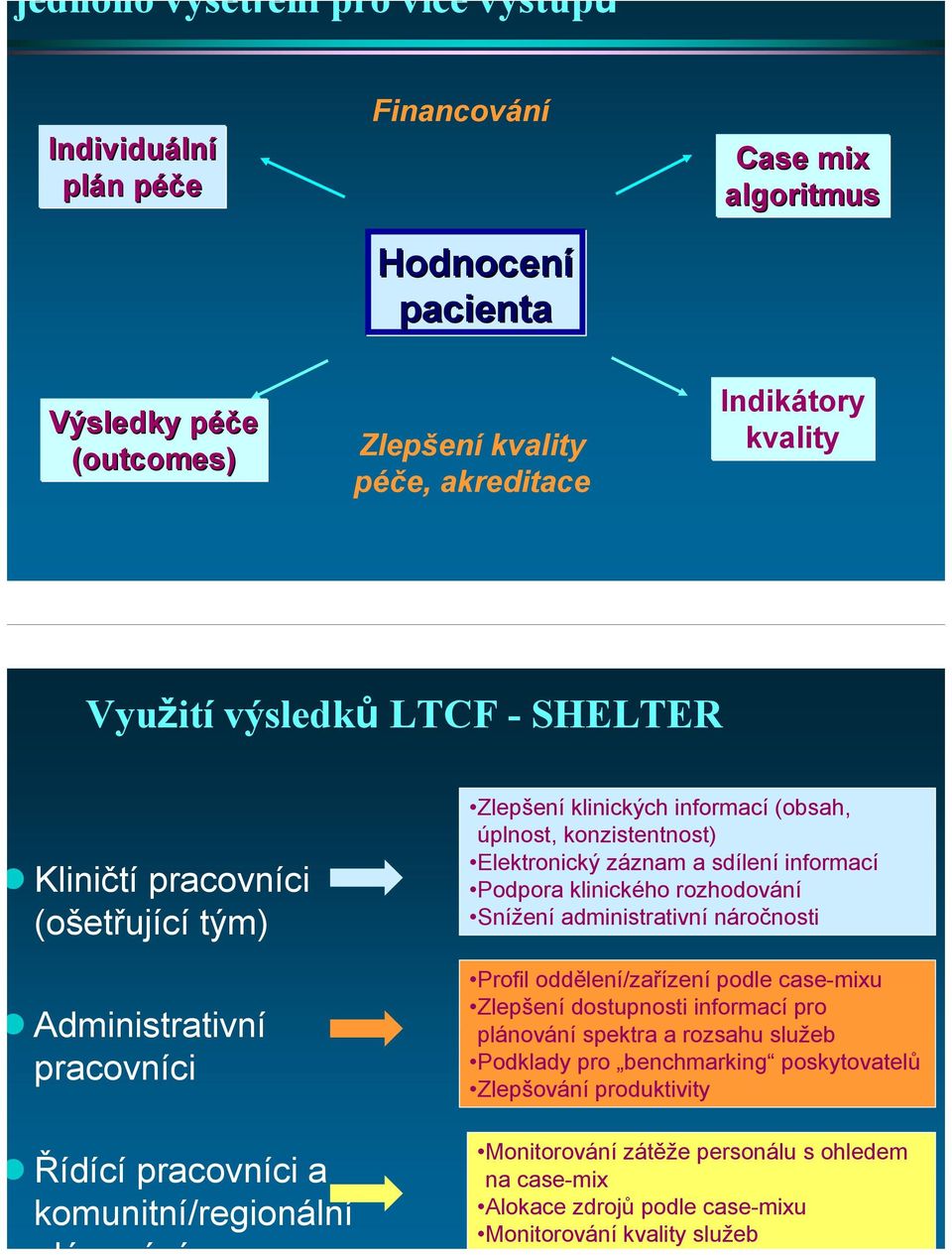 konzistentnost) Elektronický záznam a sdílení informací Podpora klinického rozhodování Snížení administrativní náročnosti Profil oddělení/zařízení podle case-mixu Zlepšení dostupnosti informací